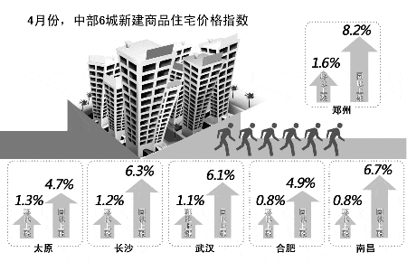 郑州房价连续4月领涨中部6城 年内实质下跌难 