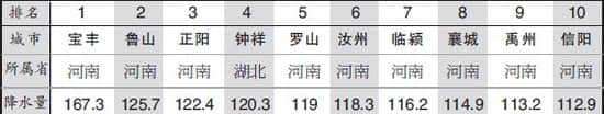 周末全国降雨量最多10城河南占9席 明后仍有雨