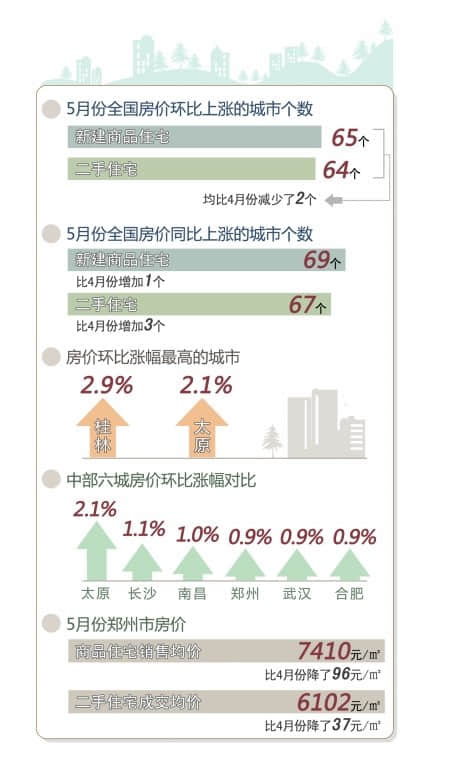郑州房价连涨7个月后首降 5月份每平下降96元