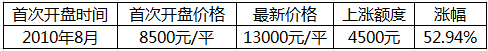 郑州地铁1号线9月试行 沿线房价涨幅最高达75%