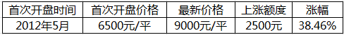 郑州地铁1号线9月试运行 沿线楼盘价格均涨43%