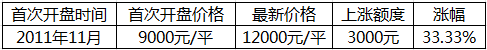 郑州地铁1号线9月试运行 沿线楼盘价格均涨43%