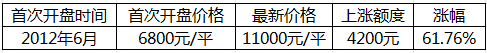 郑州地铁1号线9月试运行 沿线楼盘价格均涨43%