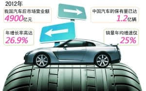 河南汽车市场“蛋糕”很大 汽配行业盈利降低
