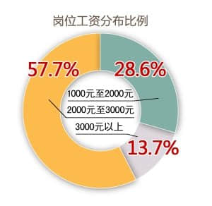 郑州超八成岗位月薪低于3千 技能型人才紧缺
