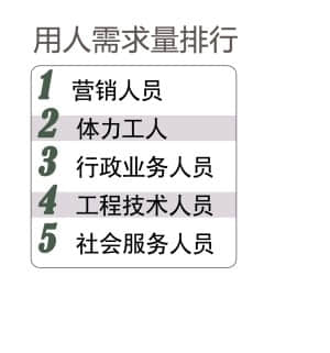 郑州超八成岗位月薪低于3千 技能型人才紧缺