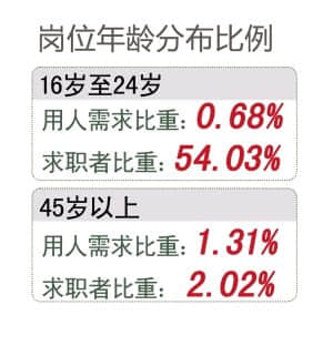 郑州超八成岗位月薪低于3千 技能型人才紧缺