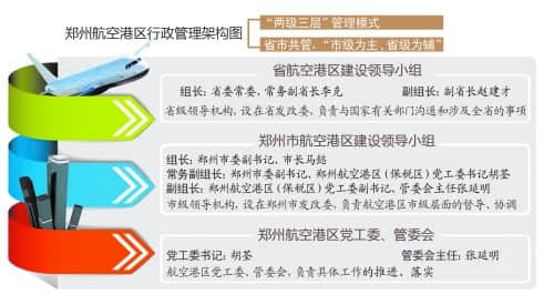 郑州航空港区权限看齐省辖市 成新城市名片