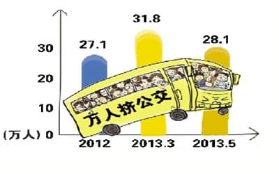 郑州刘庄万人挤公交实况 谁够胆谁就离公交近