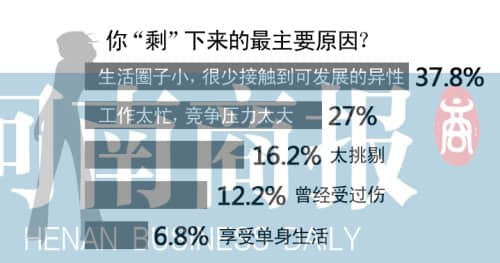 32岁美女因个矮执意找高富帅男 相亲无数成剩女