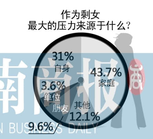 32岁美女因个矮执意找高富帅男 相亲无数成剩女