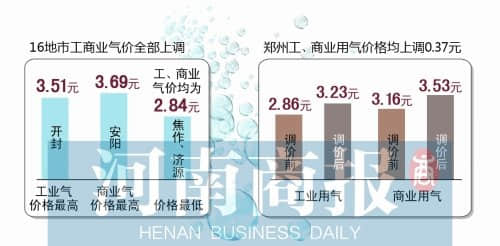 郑州民用天然气暂不涨价 工商用每立方涨0.37元