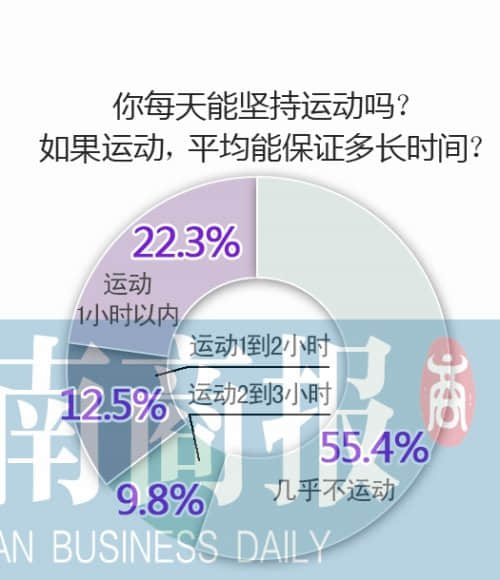 河南白领每天坐时超8小时 5成人每天几乎不运动