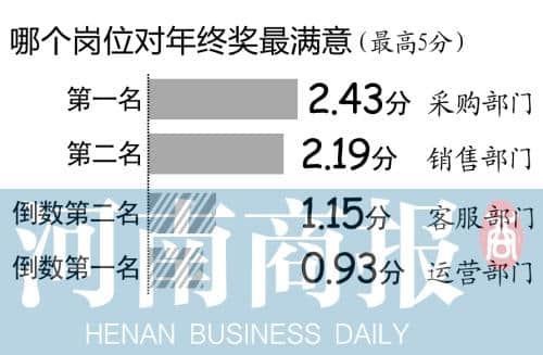 4成白领年终奖不足5000元 7成人会因年终奖跳槽